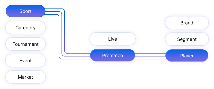 Data flow: Sport, Category, Tournament, Event, Market, Live, Prematch, Player, Brand, Segment
